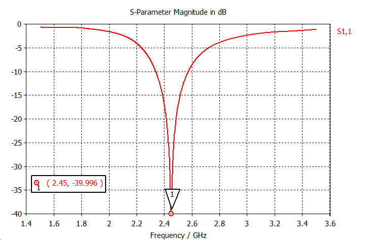 https://www.researchgate.net/publication/328134088/figure/fig1/AS%3A679132253933570%401538929155659/Return-loss-S11-value-of-the-proposed-antenna.ppm