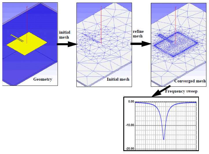 https://ansyshelp.ansys.com/public/Views/Secured/Electronics/v251/en/Subsystems/HFSS/Subsystems/An%20Introduction%20to%20HFSS/Content/Resources/Images/AdaptiveMeshRefinement.png